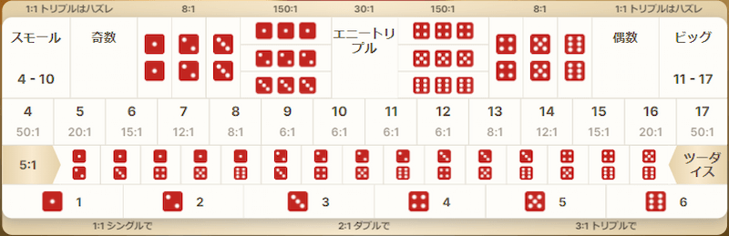 シックボー ゲームの流れ1